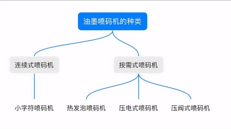 油墨噴碼機分為哪幾種？